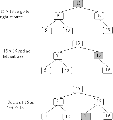 inserting 15