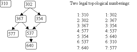 course prerequisites and two topological numberings