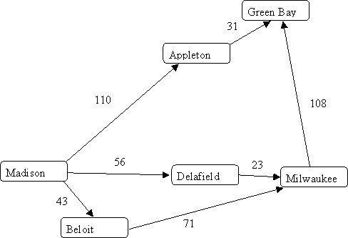 city distances