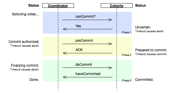 three-phase commit