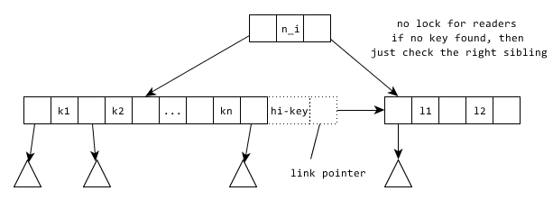 B-link Tree