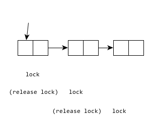 B-link tree locking schemes