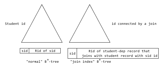B+_tree index